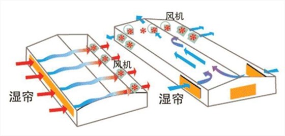 水帘（湿帘）降温原理