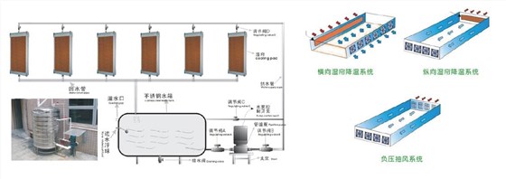 湿帘降温系统